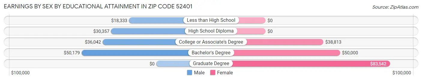 Earnings by Sex by Educational Attainment in Zip Code 52401
