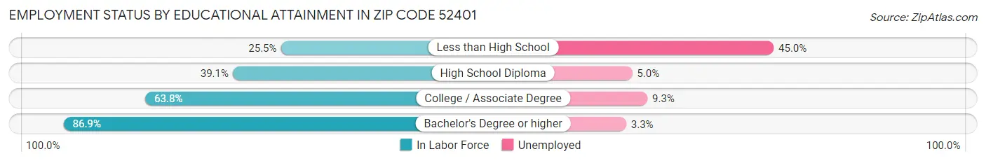 Employment Status by Educational Attainment in Zip Code 52401