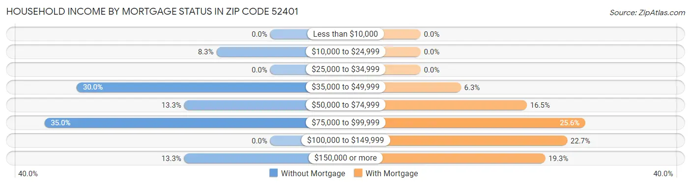 Household Income by Mortgage Status in Zip Code 52401