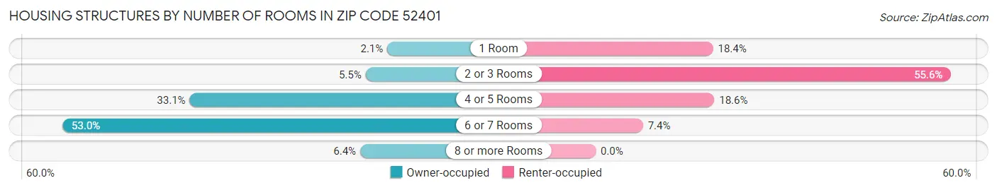 Housing Structures by Number of Rooms in Zip Code 52401