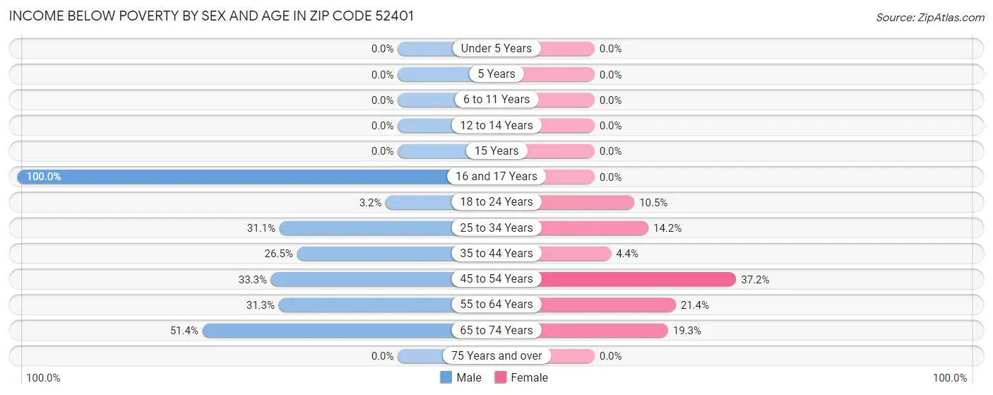 Income Below Poverty by Sex and Age in Zip Code 52401