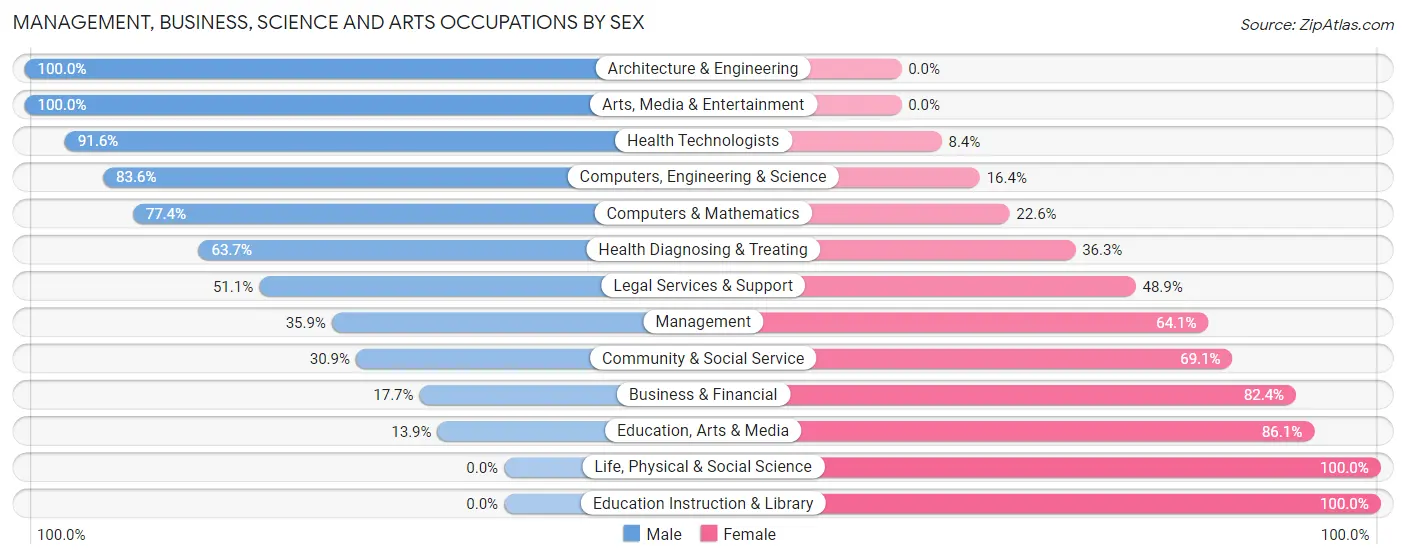Management, Business, Science and Arts Occupations by Sex in Zip Code 52401