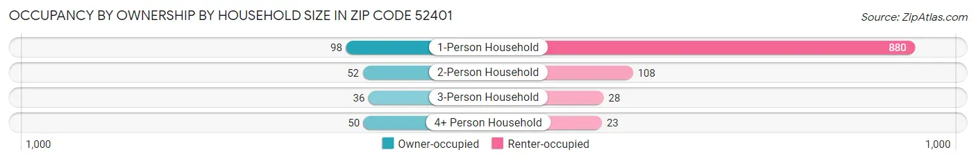 Occupancy by Ownership by Household Size in Zip Code 52401