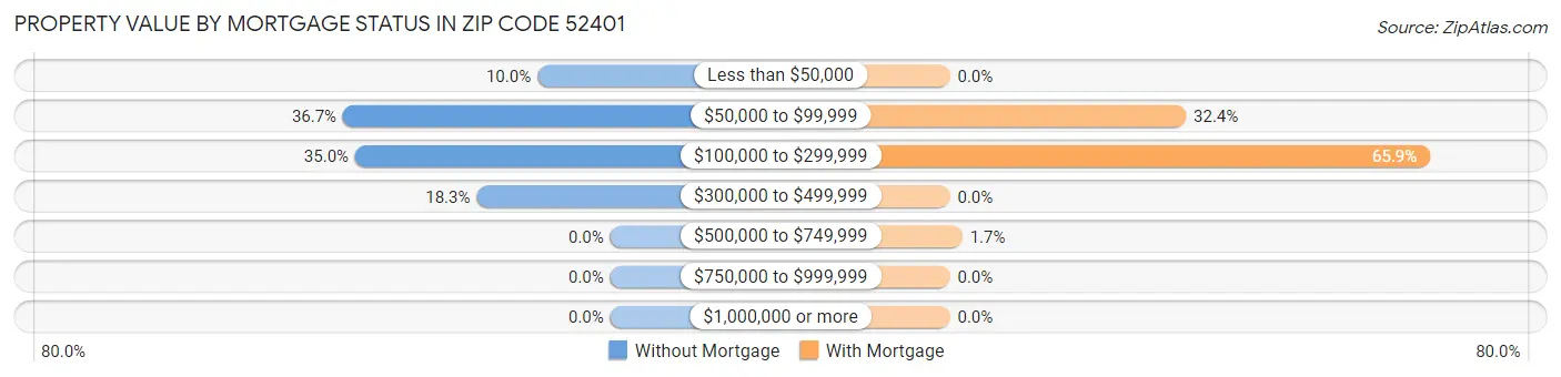 Property Value by Mortgage Status in Zip Code 52401