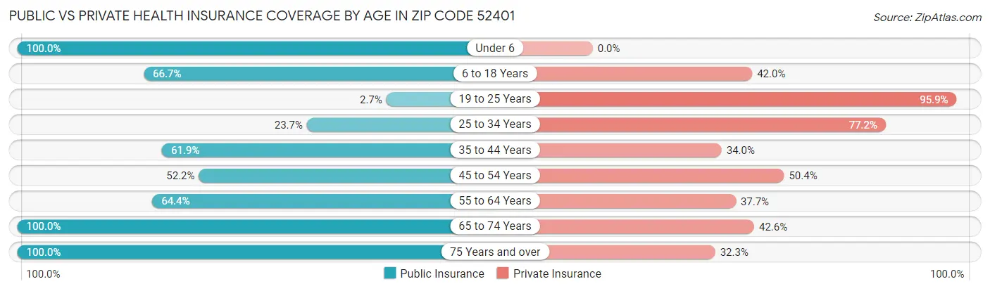 Public vs Private Health Insurance Coverage by Age in Zip Code 52401