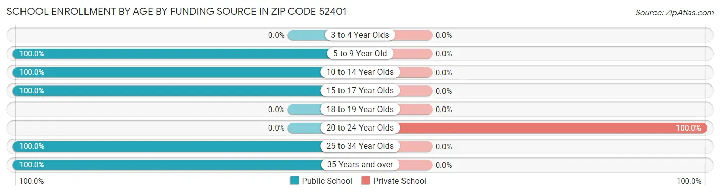 School Enrollment by Age by Funding Source in Zip Code 52401
