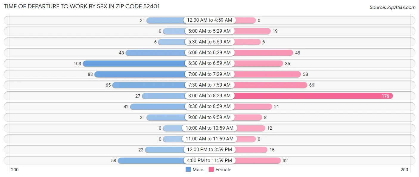 Time of Departure to Work by Sex in Zip Code 52401