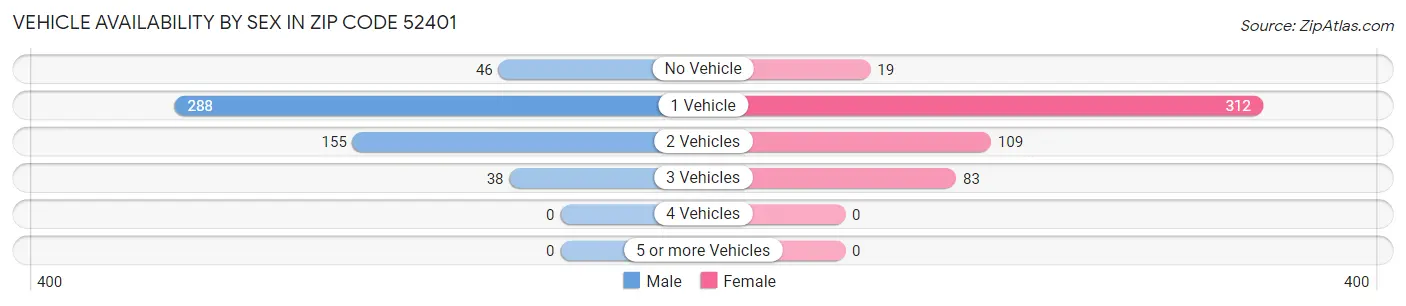Vehicle Availability by Sex in Zip Code 52401