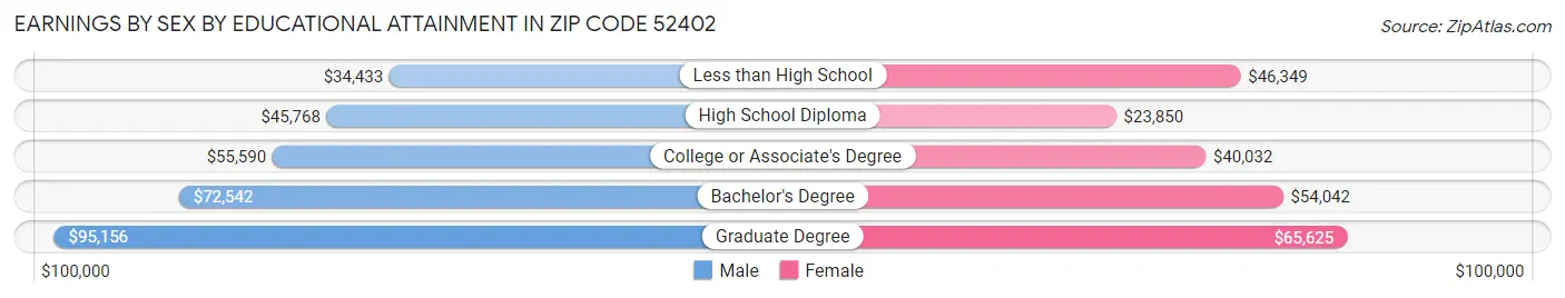 Earnings by Sex by Educational Attainment in Zip Code 52402