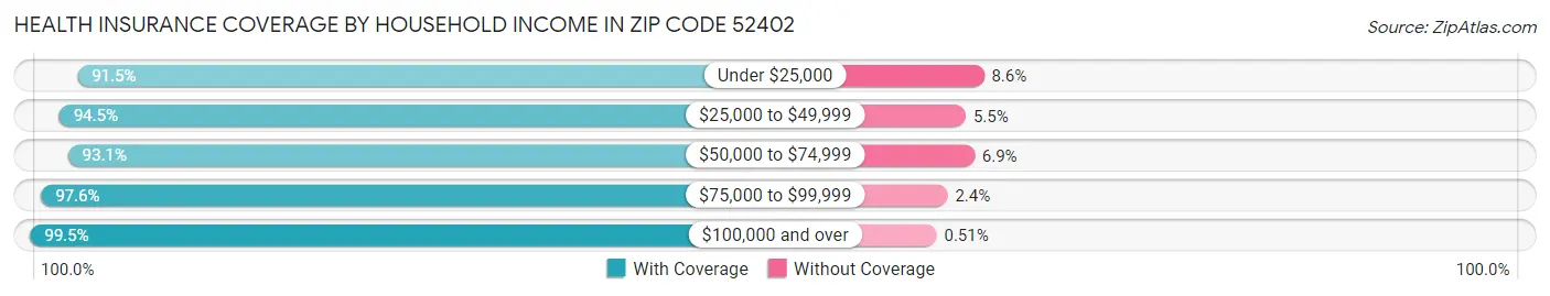 Health Insurance Coverage by Household Income in Zip Code 52402