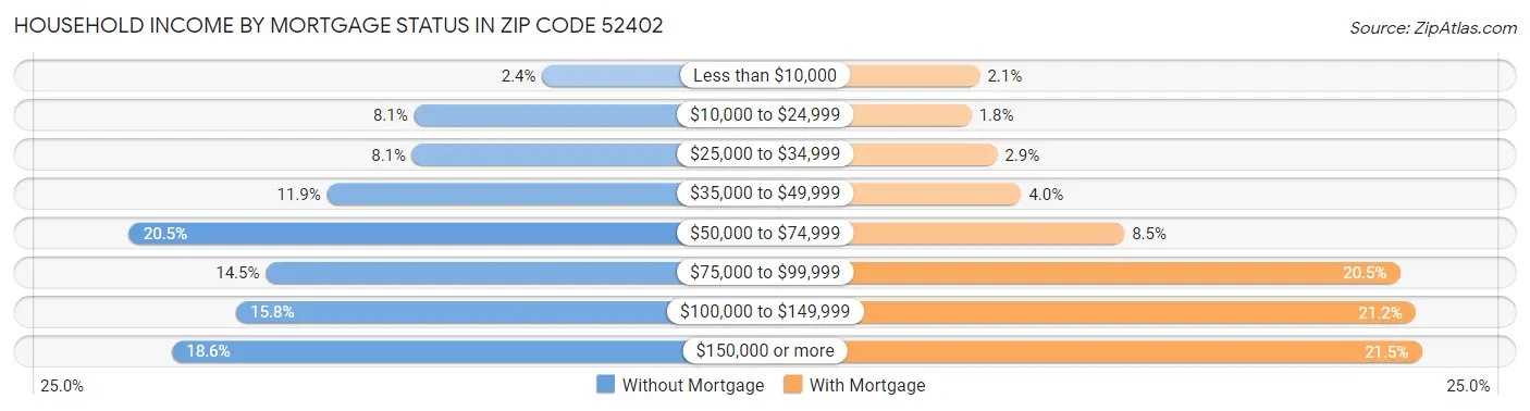 Household Income by Mortgage Status in Zip Code 52402