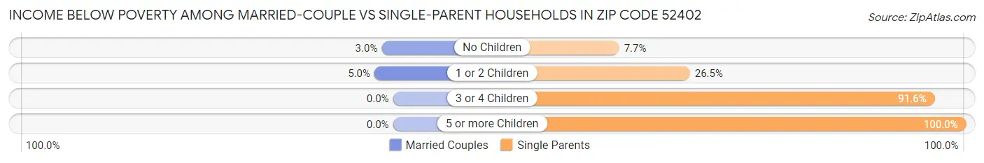Income Below Poverty Among Married-Couple vs Single-Parent Households in Zip Code 52402