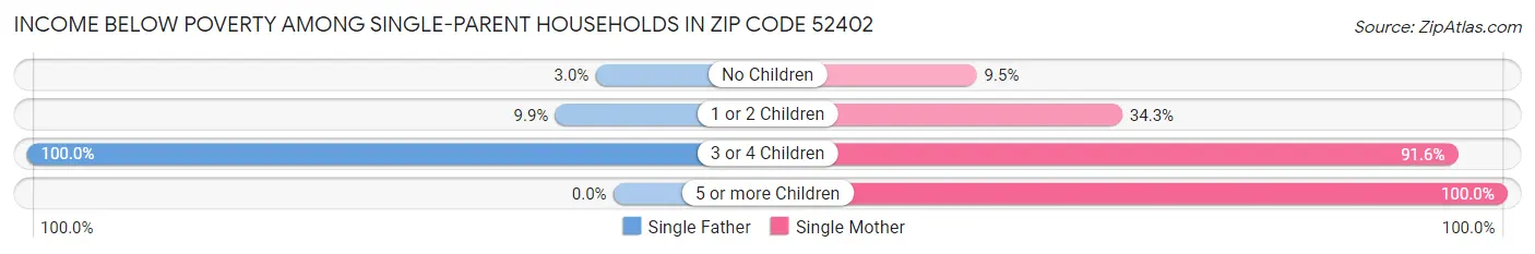 Income Below Poverty Among Single-Parent Households in Zip Code 52402