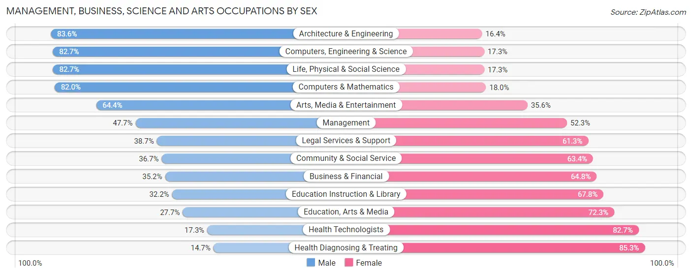 Management, Business, Science and Arts Occupations by Sex in Zip Code 52402
