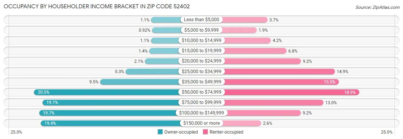 Occupancy by Householder Income Bracket in Zip Code 52402