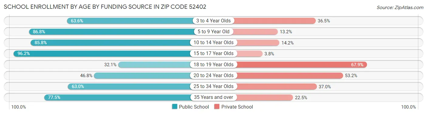 School Enrollment by Age by Funding Source in Zip Code 52402