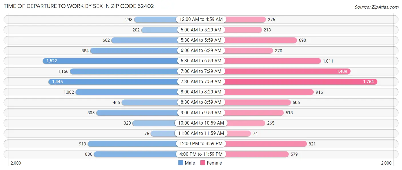 Time of Departure to Work by Sex in Zip Code 52402