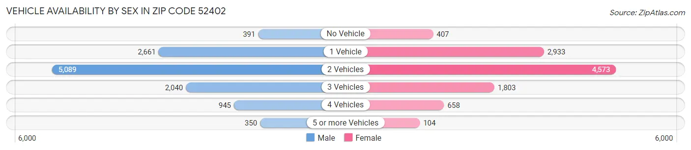 Vehicle Availability by Sex in Zip Code 52402