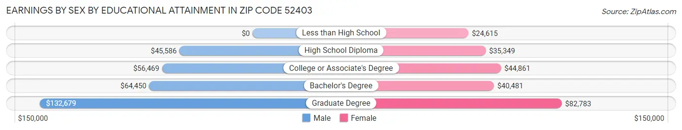 Earnings by Sex by Educational Attainment in Zip Code 52403