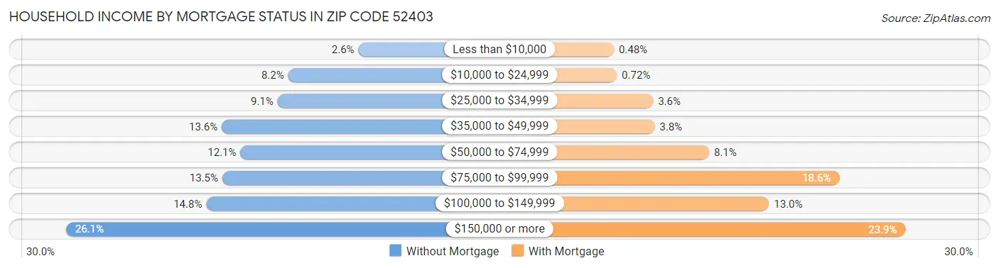 Household Income by Mortgage Status in Zip Code 52403