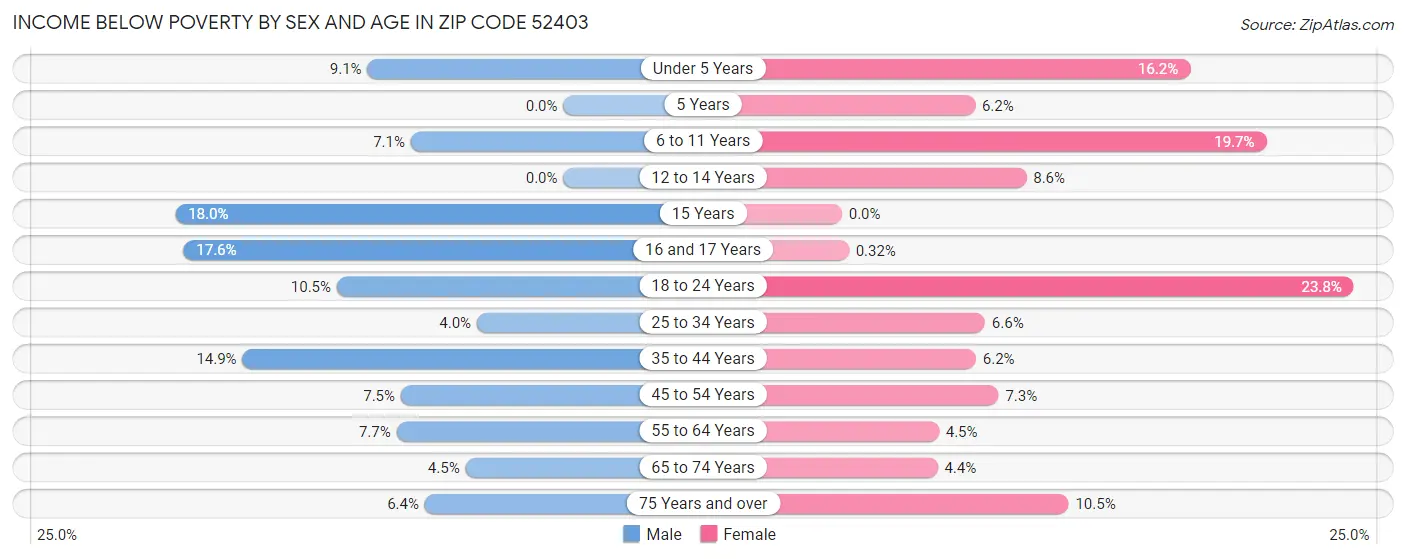 Income Below Poverty by Sex and Age in Zip Code 52403