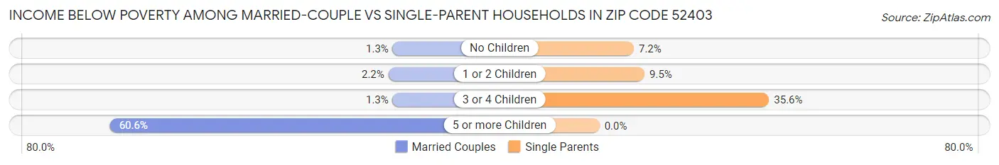 Income Below Poverty Among Married-Couple vs Single-Parent Households in Zip Code 52403