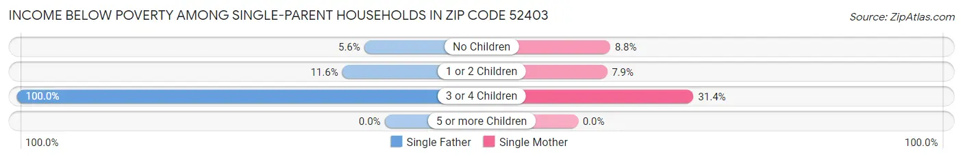Income Below Poverty Among Single-Parent Households in Zip Code 52403