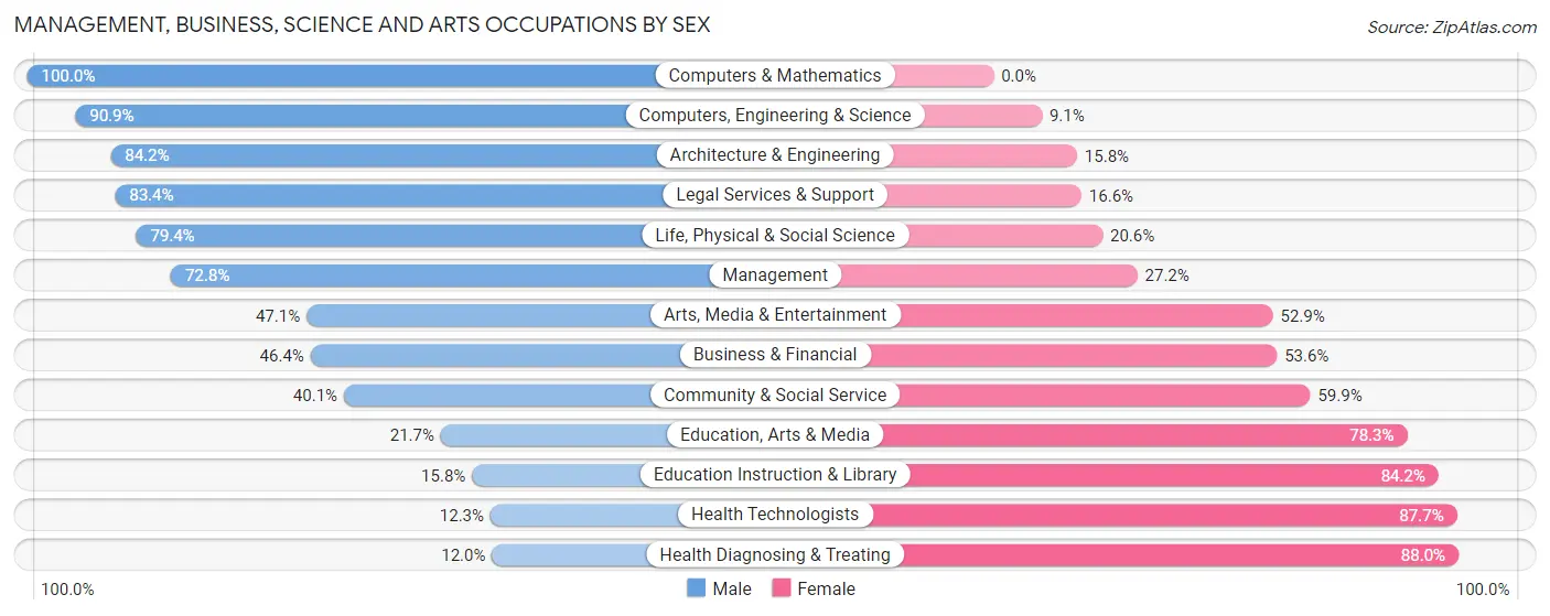 Management, Business, Science and Arts Occupations by Sex in Zip Code 52403