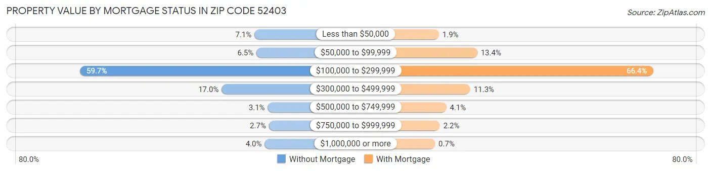 Property Value by Mortgage Status in Zip Code 52403