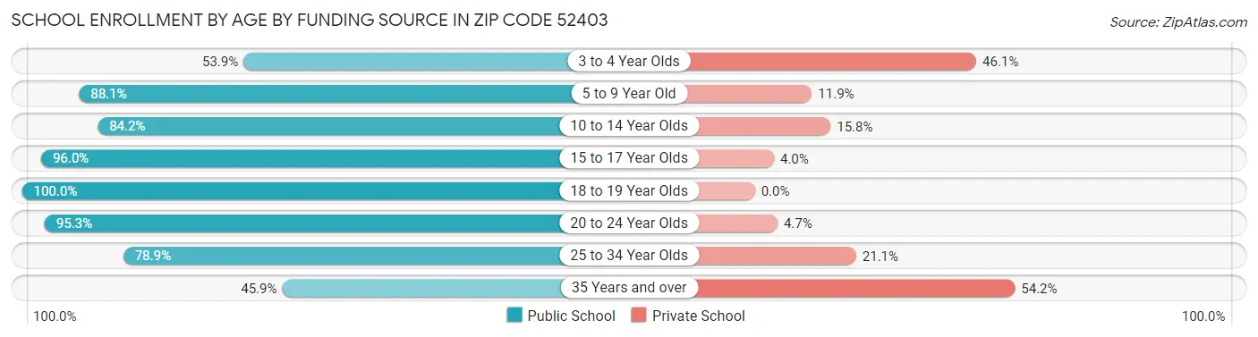 School Enrollment by Age by Funding Source in Zip Code 52403