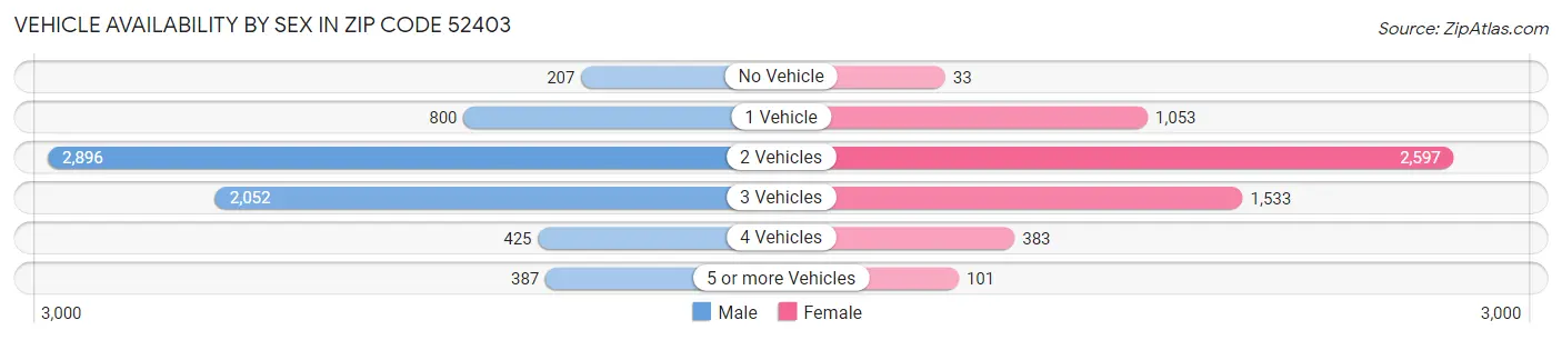 Vehicle Availability by Sex in Zip Code 52403