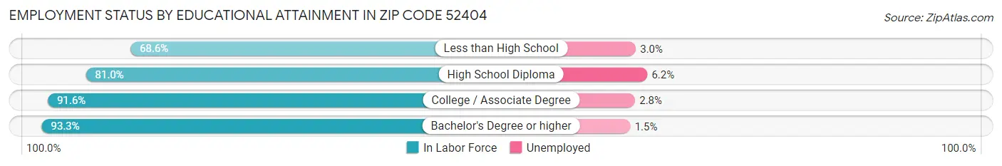 Employment Status by Educational Attainment in Zip Code 52404