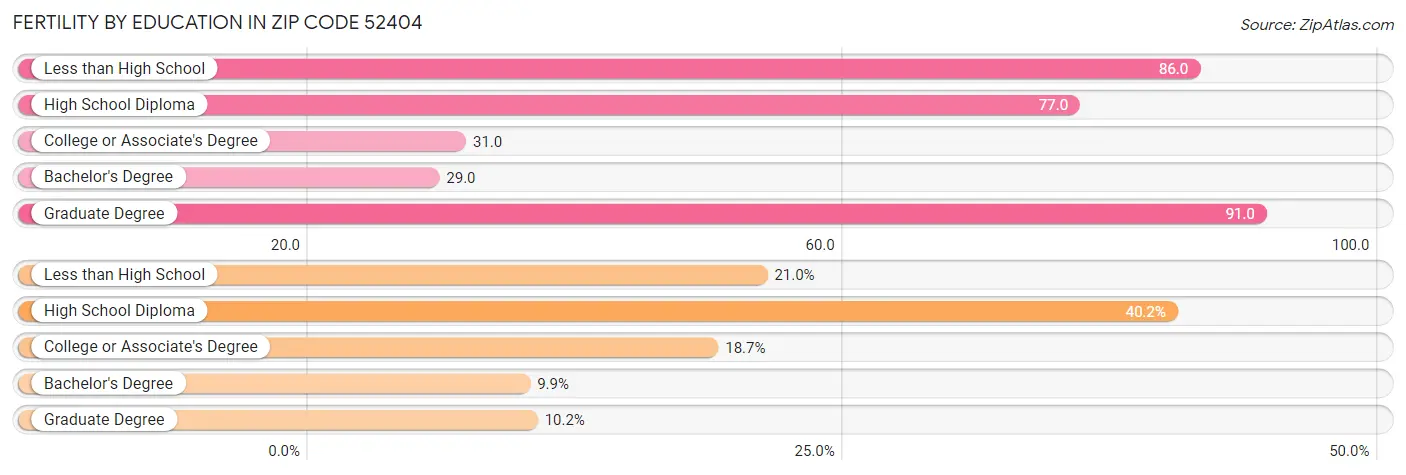 Female Fertility by Education Attainment in Zip Code 52404