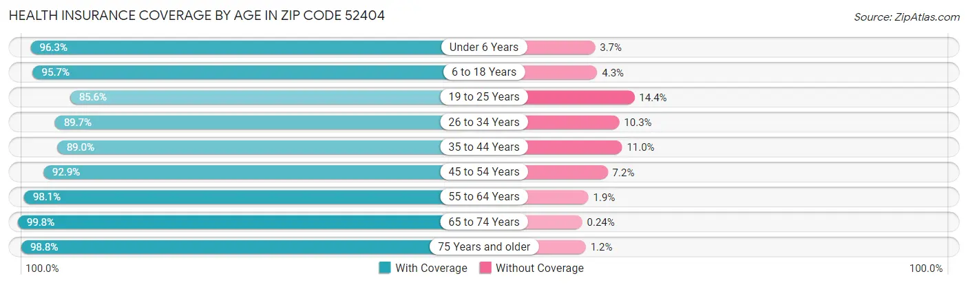 Health Insurance Coverage by Age in Zip Code 52404