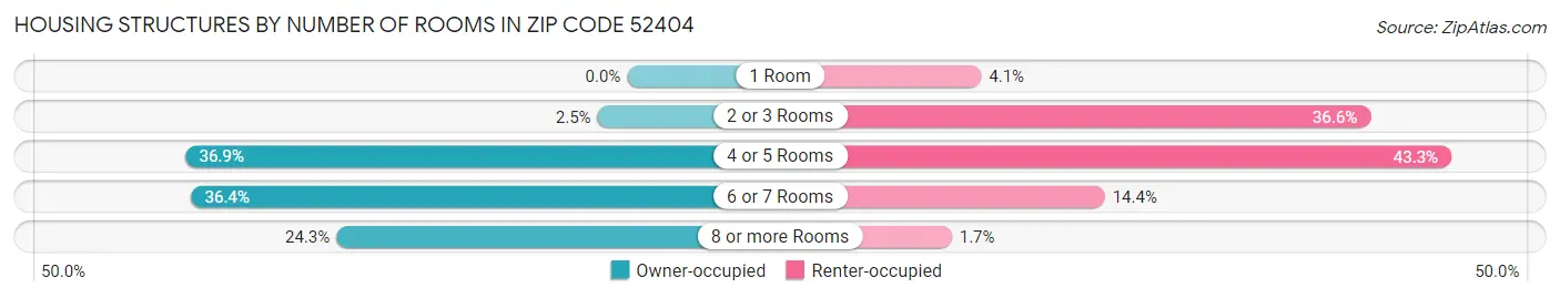 Housing Structures by Number of Rooms in Zip Code 52404