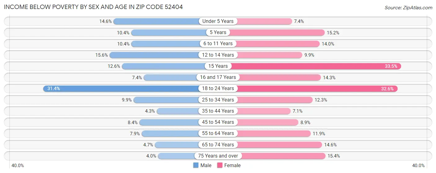Income Below Poverty by Sex and Age in Zip Code 52404