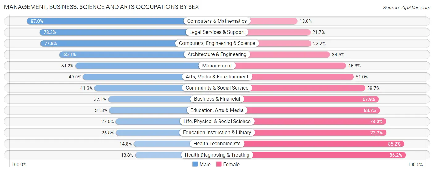 Management, Business, Science and Arts Occupations by Sex in Zip Code 52404