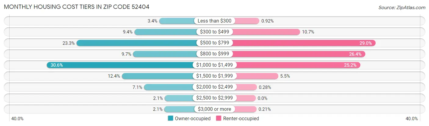 Monthly Housing Cost Tiers in Zip Code 52404