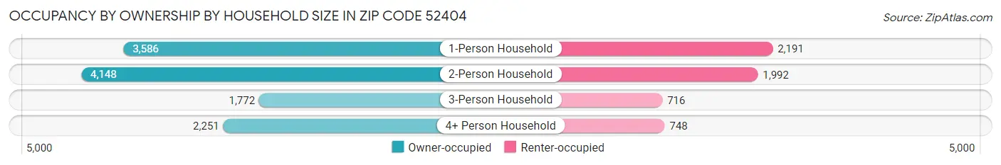Occupancy by Ownership by Household Size in Zip Code 52404