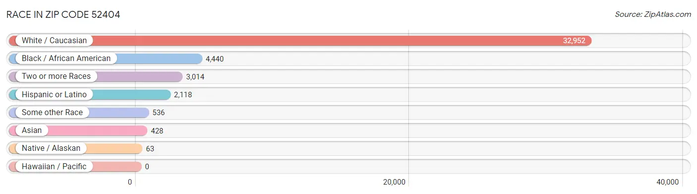 Race in Zip Code 52404