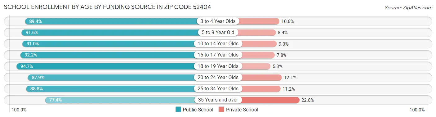 School Enrollment by Age by Funding Source in Zip Code 52404