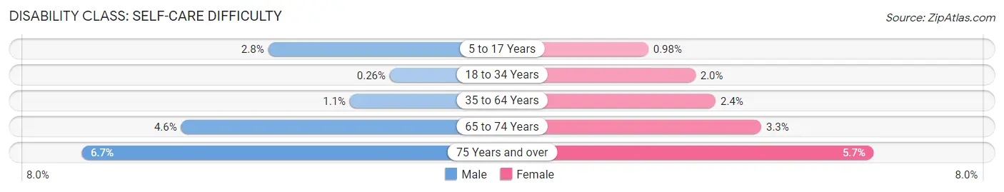 Disability in Zip Code 52404: <span>Self-Care Difficulty</span>