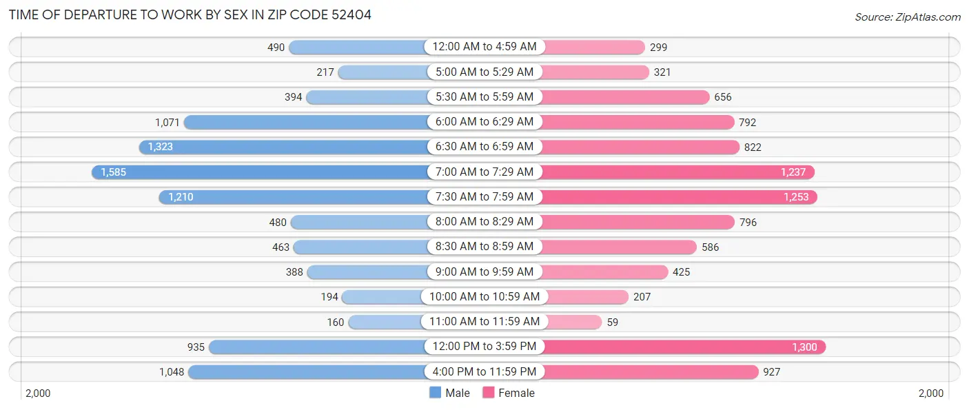 Time of Departure to Work by Sex in Zip Code 52404