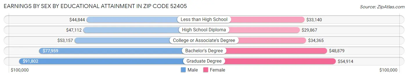Earnings by Sex by Educational Attainment in Zip Code 52405