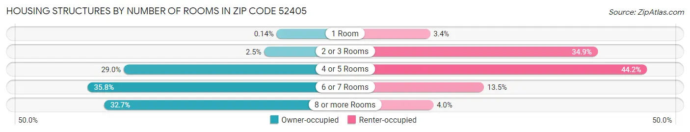 Housing Structures by Number of Rooms in Zip Code 52405