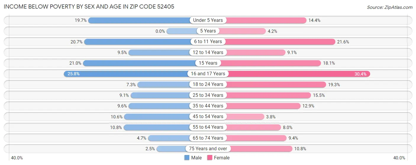 Income Below Poverty by Sex and Age in Zip Code 52405