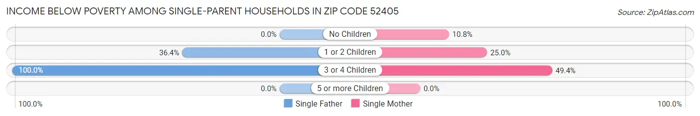 Income Below Poverty Among Single-Parent Households in Zip Code 52405
