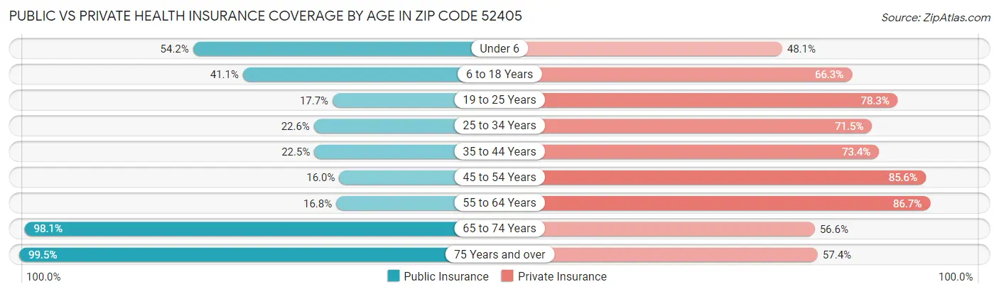 Public vs Private Health Insurance Coverage by Age in Zip Code 52405