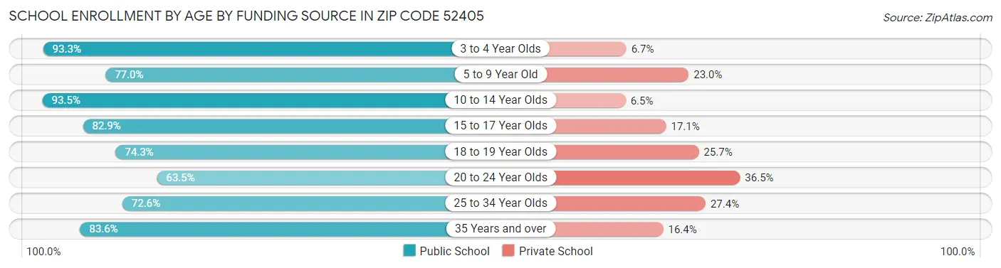 School Enrollment by Age by Funding Source in Zip Code 52405