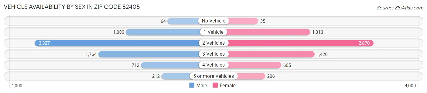 Vehicle Availability by Sex in Zip Code 52405